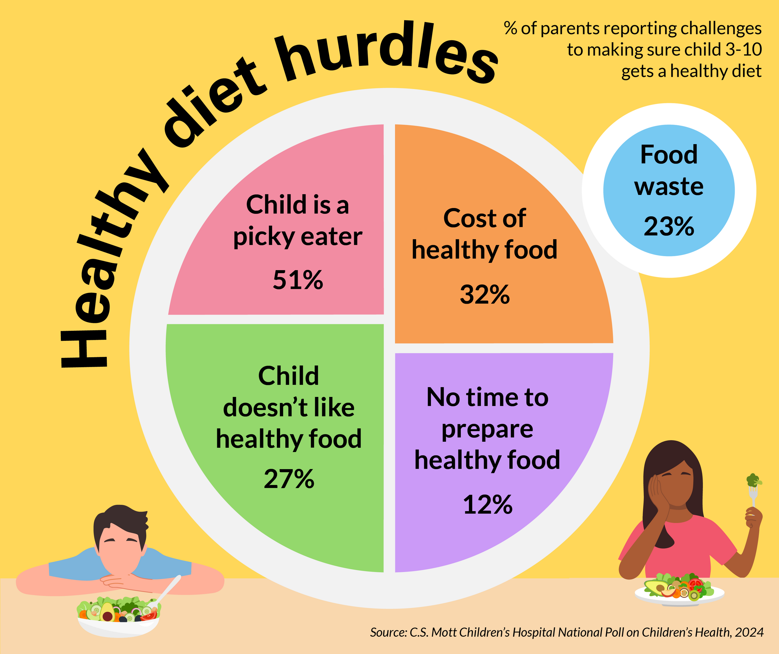 γιατί αποτυγχάνουν οι στρατηγικές των γονιών για πιο ισορροπημένη διατροφή των παιδιών