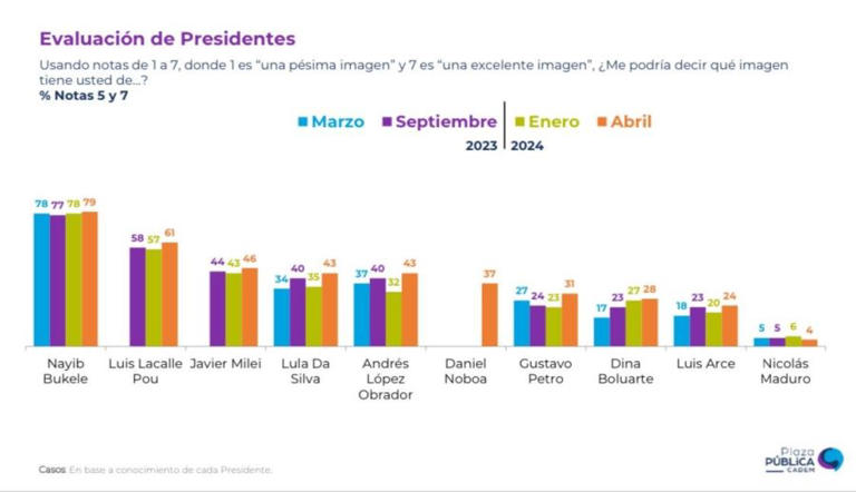 Encuesta: Bukele es el presidente con mayor aprobación en Latinoamérica y Javier Milei se ubicó tercero