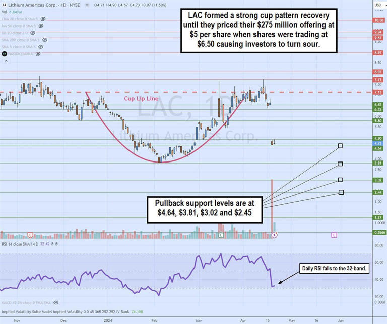 Lithium Overdose: Can These 2 Lithium Stocks Recover in 2024?