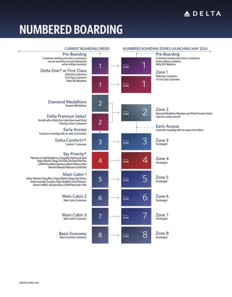 Delta's New Boarding Process, Explained