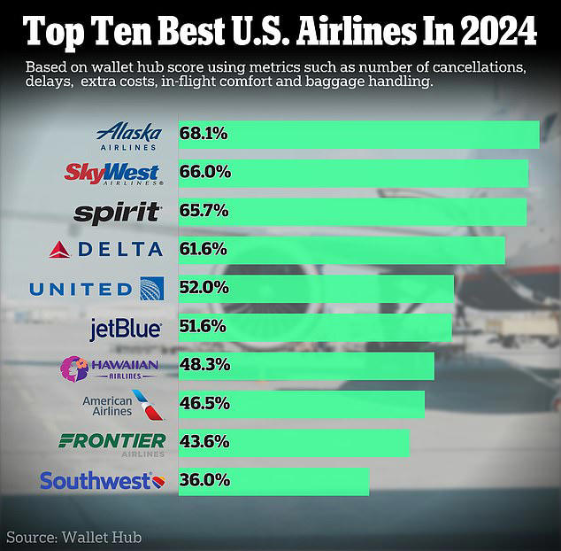 America's best airlines ranked and the winner may surprise you!