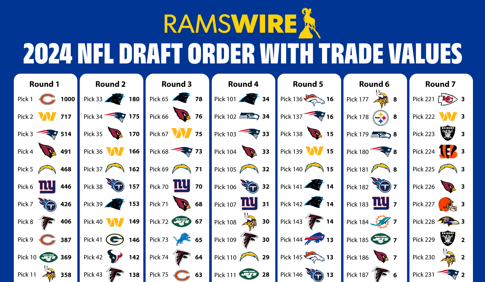 2024 nfl draft trade value chart: how much are rams' 11 picks worth?