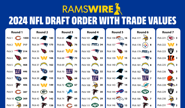 2024 NFL draft trade value chart: How much are Rams' 11 picks worth?