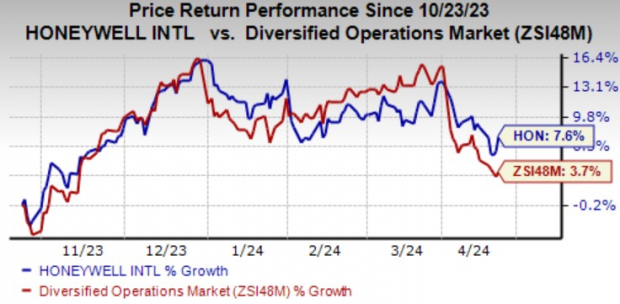 Honeywell (HON) To Report Q1 Earnings: Is A Beat In Store?