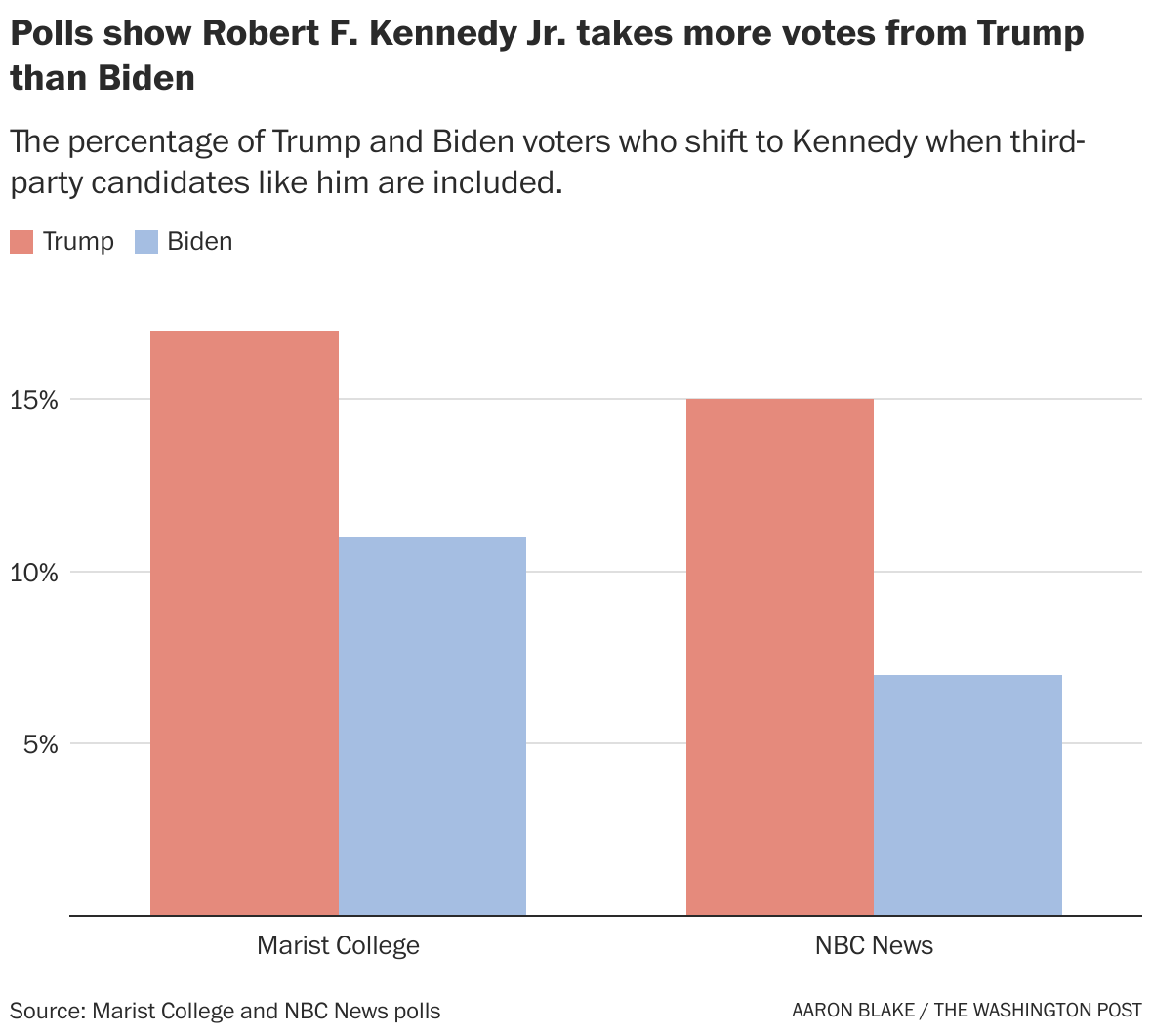 biden’s polls improve as kennedy and third-party factor shifts