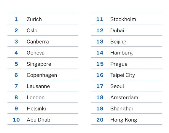 οι πιο «έξυπνες» χώρες και πόλεις του κόσμου - η θέση της αθήνας