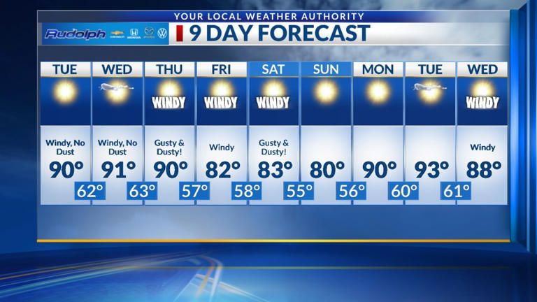 90-degree temps are here; strong winds Thursday — Your 9-Day Forecast