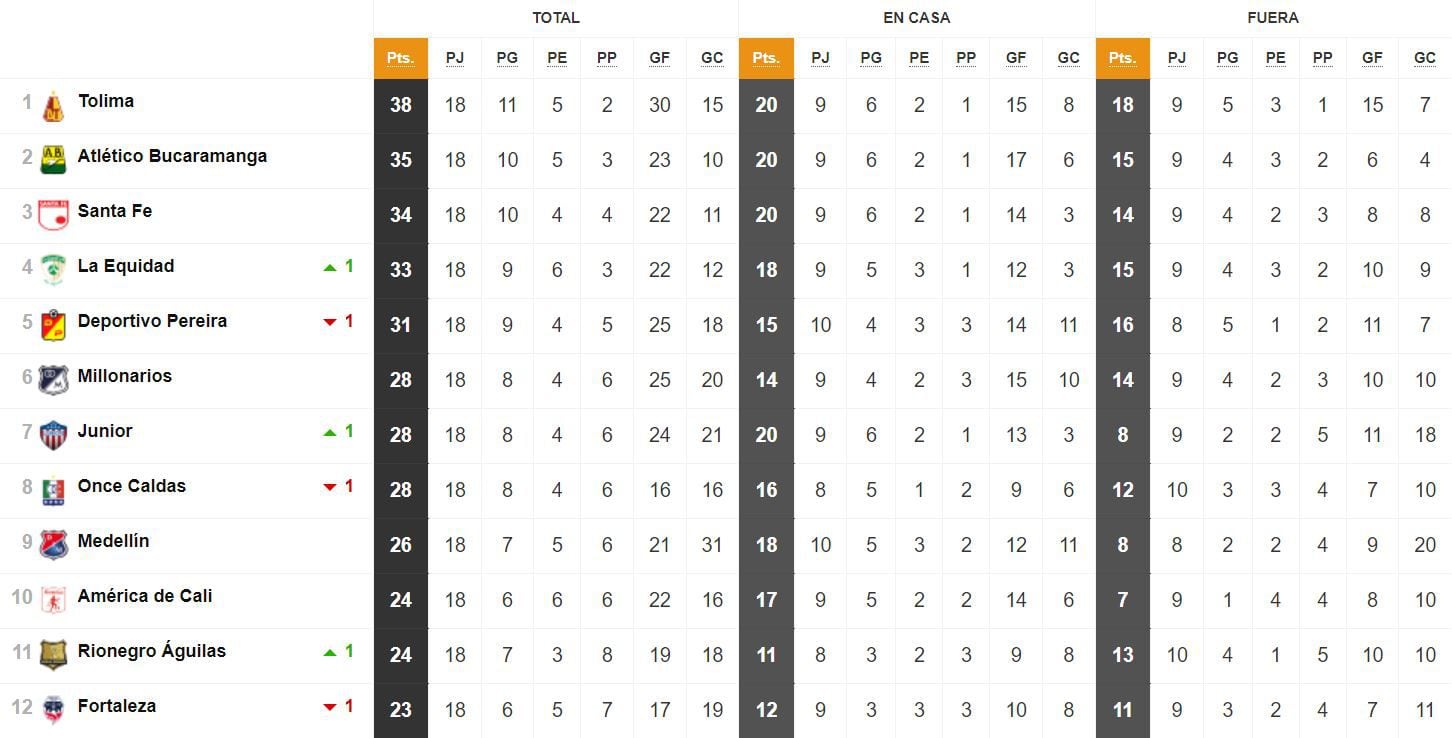 así está la tabla de posiciones liga betplay: equipos clasificados a cuadrangulares y posiciones