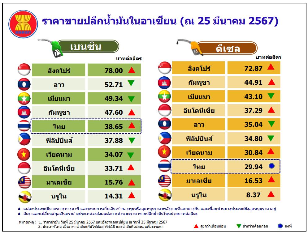 ราคาน้ำมันเบนซินไทยแพงติดอันดับ 5 ในกลุ่มอาเซียน