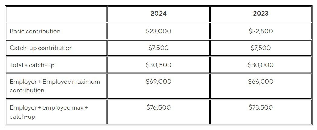 How Much Should I Contribute to My 401(k)?