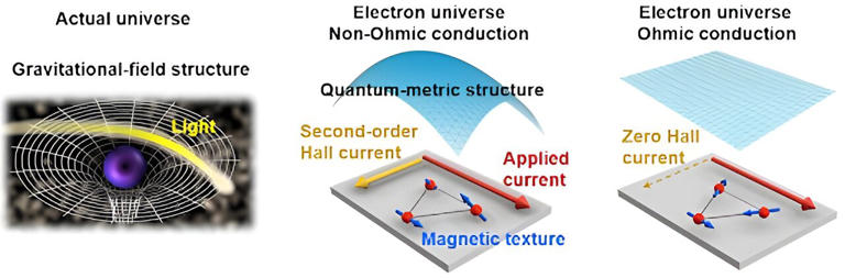 Left: movement of light in a strong gravitational field in the universe. Middle: non-Ohmic conduction arising from a non-trivial quantum-metric structure of the "electron universe," which is tunable via the magnetic texture of Mn3Sn and leads to a second-order Hall effect. Right: conventional Ohmic conduction accompanied by a trivial quantum-metric structure. Credit: Jiahao Han, Yasufumi Araki, and Shunsuke Fukami