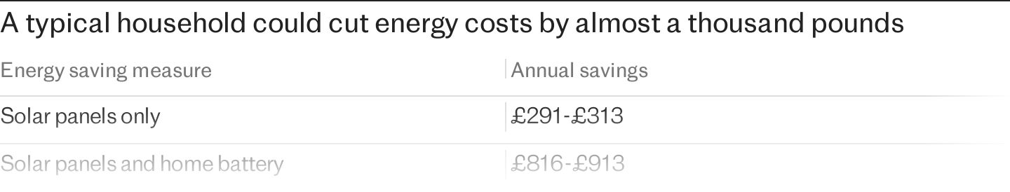the device that can save you £800 a year on energy bills