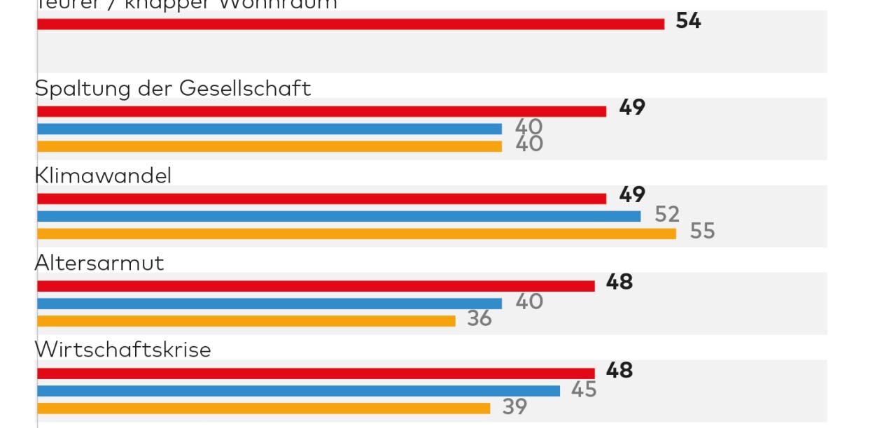 deutschlands generation z rückt politisch deutlich weiter nach rechts