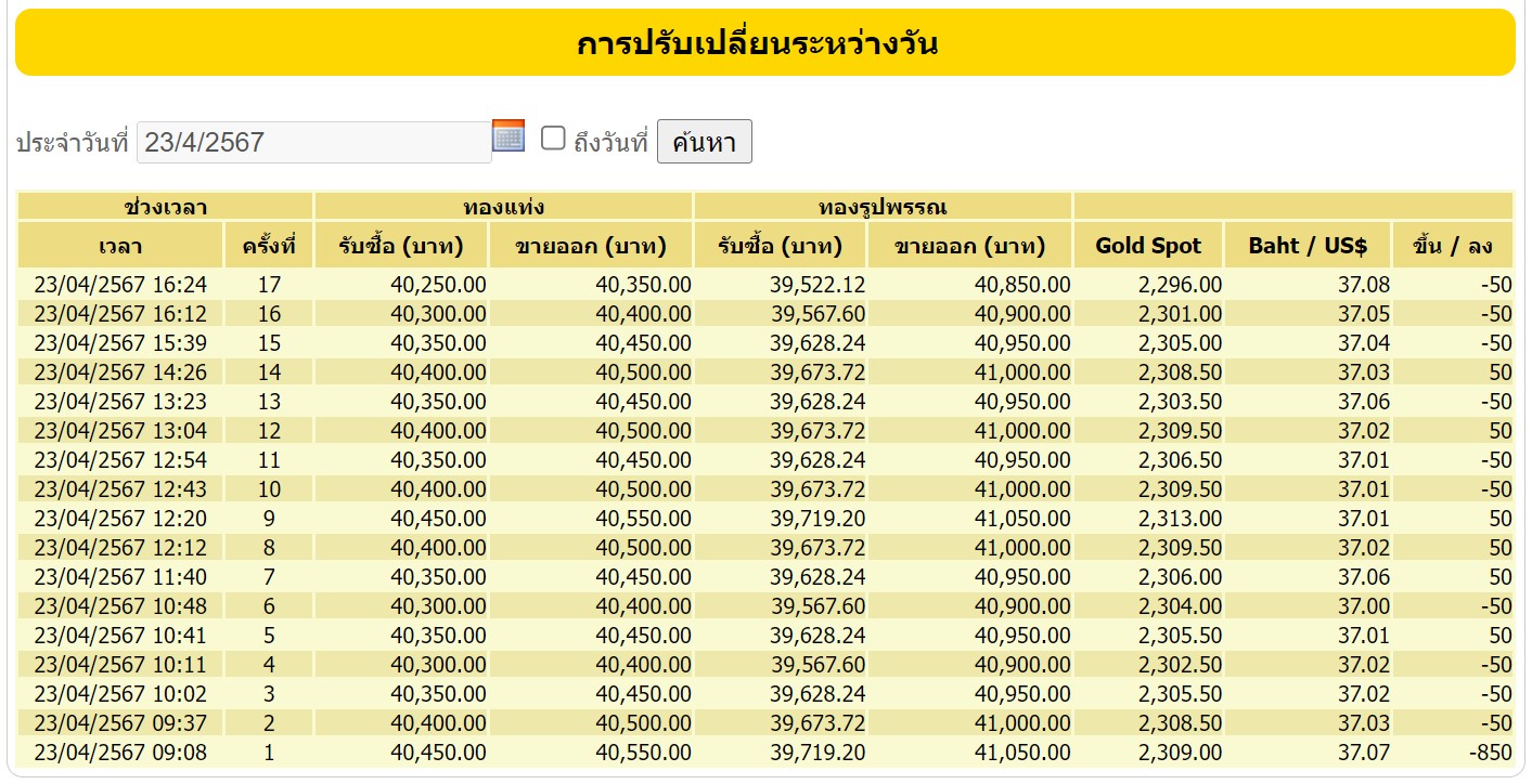 ราคาทองวันนี้ 23 เม.ย.67 ดิ่งแรง ปิดตลาดติดลบ 1,050 บาท อัปเดต ราคาทองล่าสุด