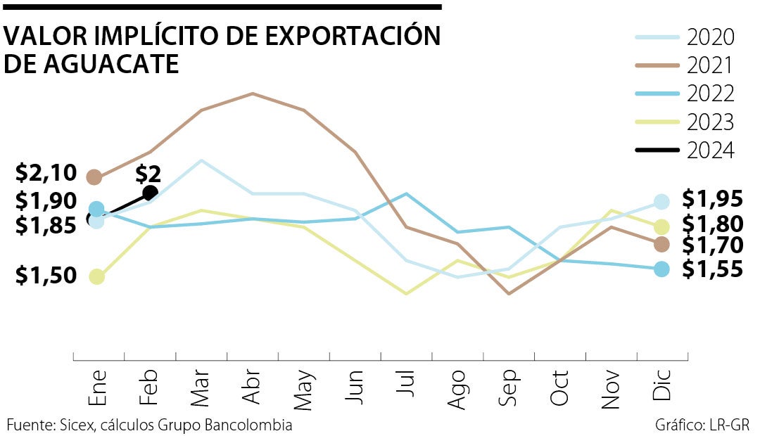 sector exportador de aguacate hass con proyecciones favorables para el 2024