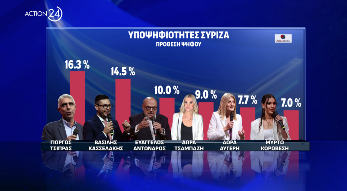 δημοσκόπηση ευρωεκλογές 2024: ποιοι προηγούνται από νδ - συριζα σε έρευνα της opinion poll
