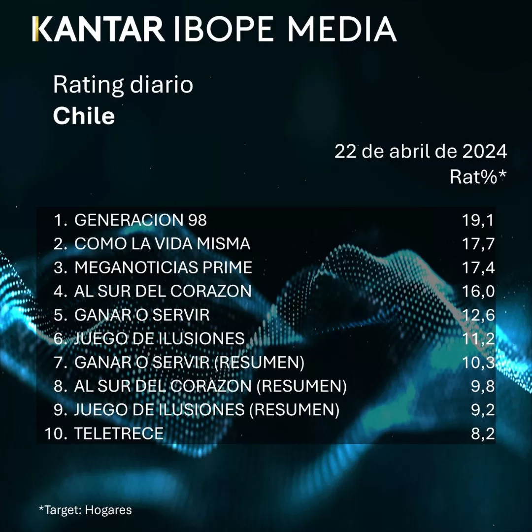 ¿ganar o servir o la final de generación 98? revisa cuál fue el programa más visto por los chilenos y que arrasó en rating