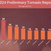 The Nation’s Tornado Leader In 2024 Isn’t In The South. It’s Ohio.<br>