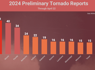 The Nation’s Tornado Leader In 2024 Isn’t In The South. It’s Ohio.<br><br>