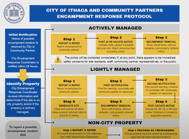 Ithaca ordered to clean up land around homeless encampments known as ...