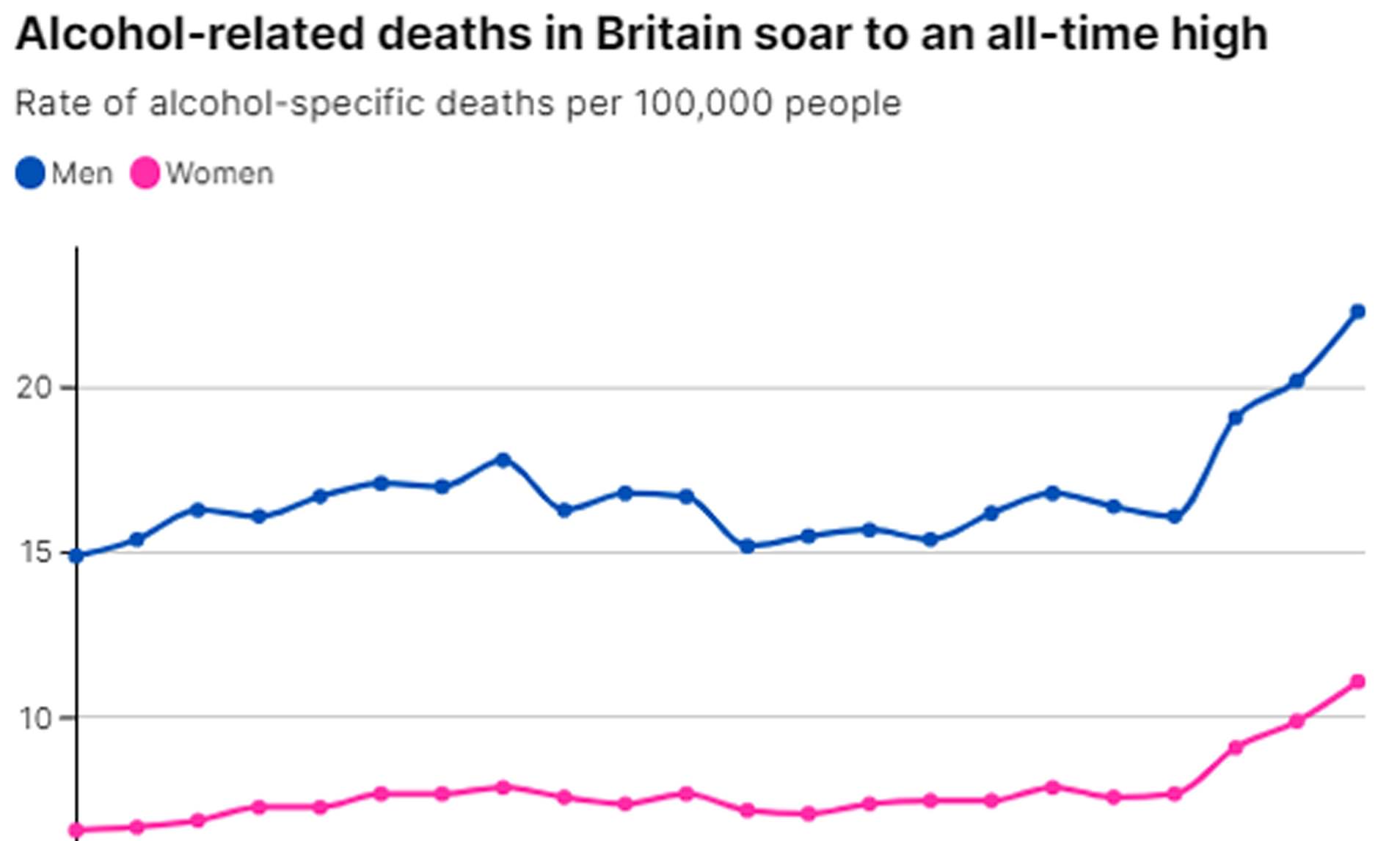 Alcohol-related Deaths Soar To An All-time High In Wake Of Covid