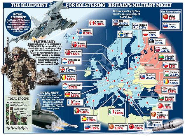 how £75 billion defence spending pledge will fire up britain's forces