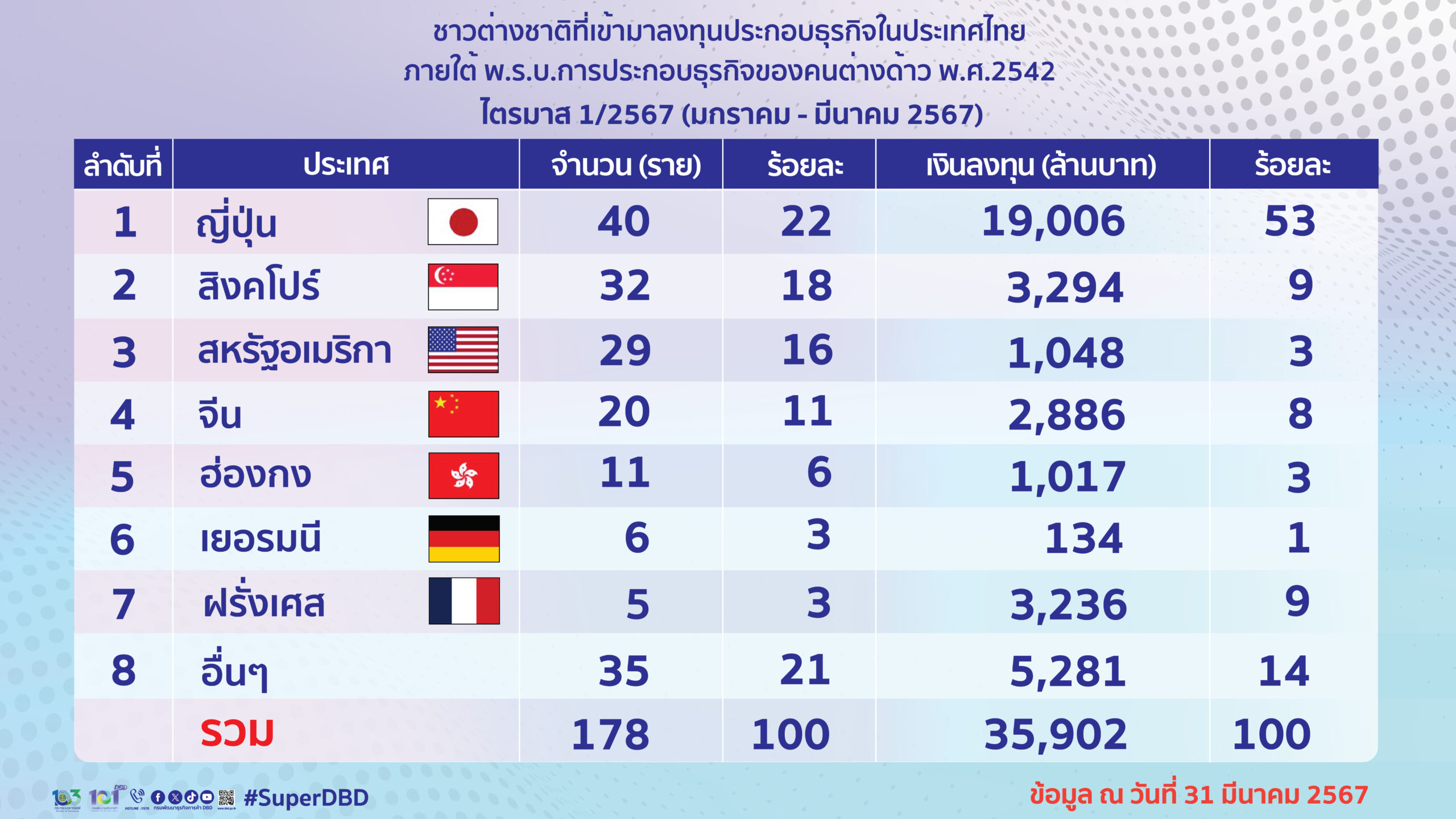 ญี่ปุ่นครองแชมป์ลงทุนในไทยอันดับ 1 ไตรมาสแรกปี 2567 เฉียด 2 หมื่นล้าน