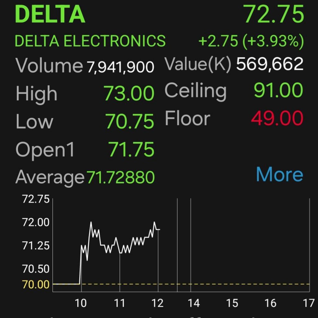หุ้น delta-hana บวกเฉียด 4% รับแรงหนุน หุ้นเทคฯ สหรัฐ ผลงานออกมาดีตามคาด
