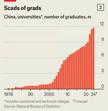 γιατί πολλοί πτυχιούχοι κινέζοι δεν μπορούν να βρουν δουλειά