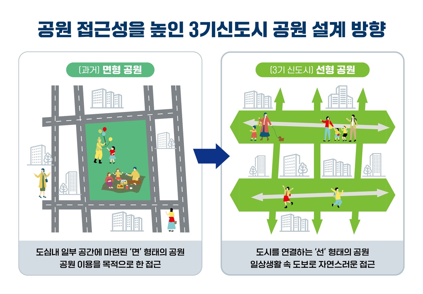 3기신도시 100곳에 도보생활권 '선형 공원' 조성…인천 계양서 첫 선