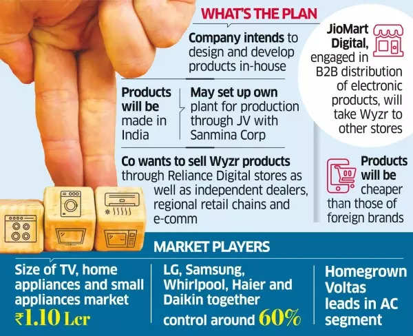 amazon, mukesh ambani’s reliance looks to disrupt dominance of mncs in consumer electronics, home appliances; wants to replicate jiophone success