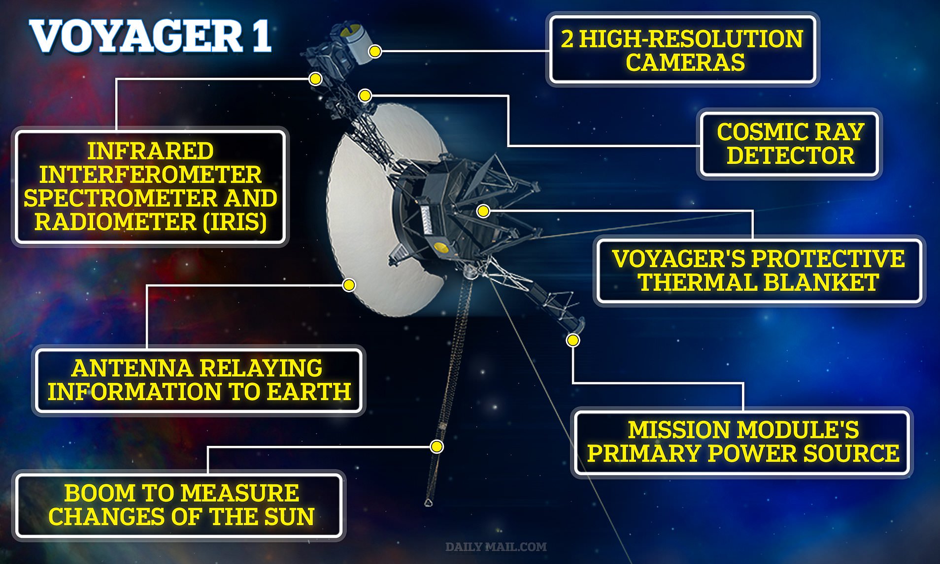 NASA's Voyager 1 Finally Starts Making Sense Again