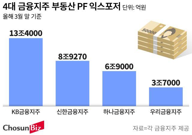 4대 금융, 부동산 pf 위험노출 33兆 육박… 사업장 ‘옥석 가리기’ 본격화