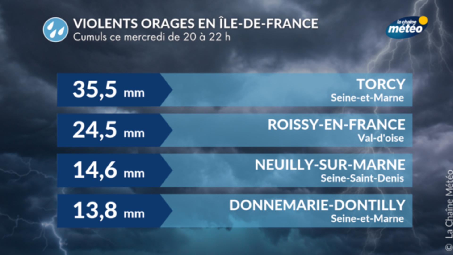 suivi orages : de la grêle et des inondations signalées au nord de paris