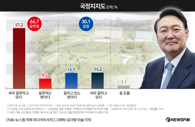 [여론조사] 尹대통령 국정 지지율 30.1%…부정평가 66.7% '경고등'