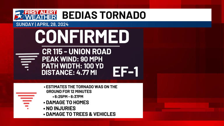 Nws Confirms Ef 1 Tornado Near Bedias Sunday