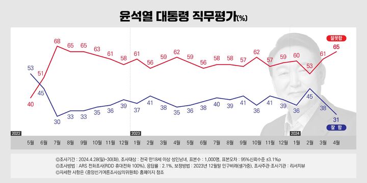 민주당 34% 국민의힘 31% 조국혁신당 14%[리서치뷰]