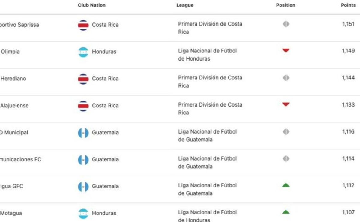 concacaf actualiza su ranking de clubes y este es el mejor equipo de centroamérica