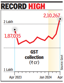 gst april mopup soars 12.4%, crosses rs 2 lakh crore for 1st time