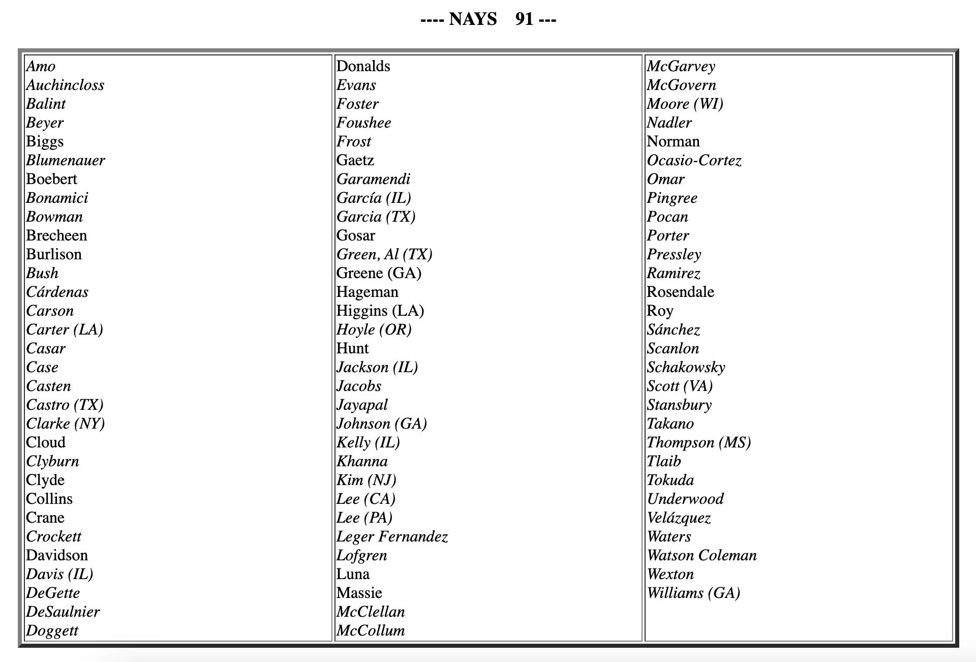 microsoft, these 70 house democrats and 21 republicans voted against a bill to crack down on antisemitism on college campuses