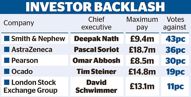 smith & nephew rocked as 43% of investors rebel over fat cat pay