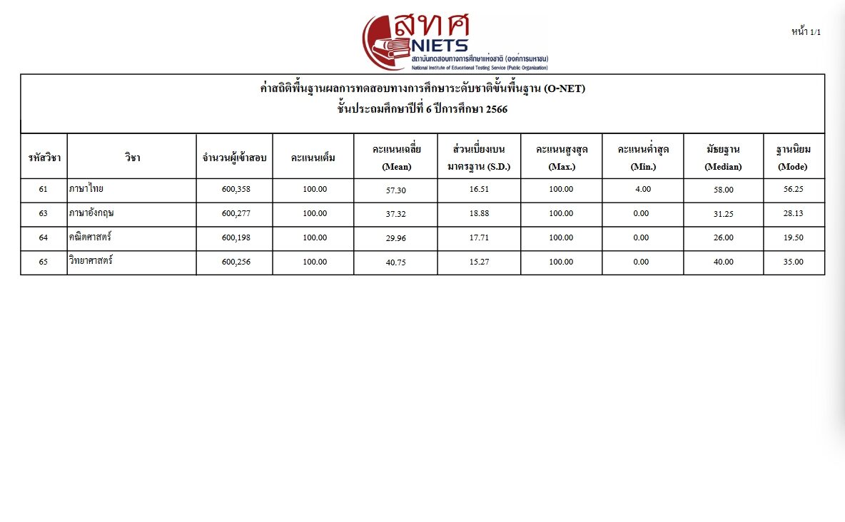 เปิดคะแนนสอบโอเน็ต เด็กไทย ป.6 ม.3 และ ม.6 ปี’66 สูงสุดเต็ม 100 ต่ำสุด 0