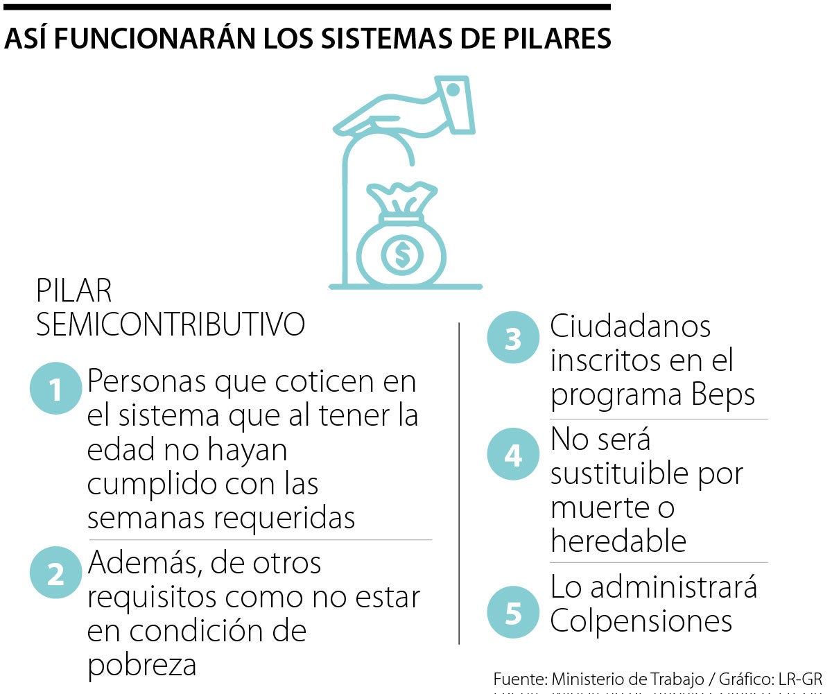 el esquema de pilares, centro de la propuesta de reforma pensional de gustavo petro
