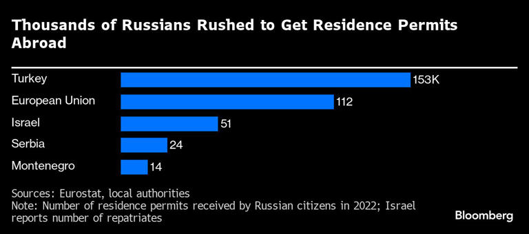 Thousands of Russians Rushed to Get Residence Permits Abroad |
