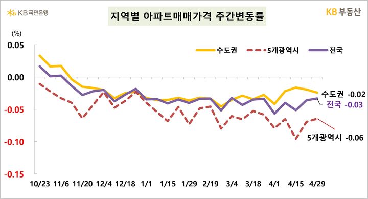 전국 아파트 매매가격 하락…서울도 하락폭 커져