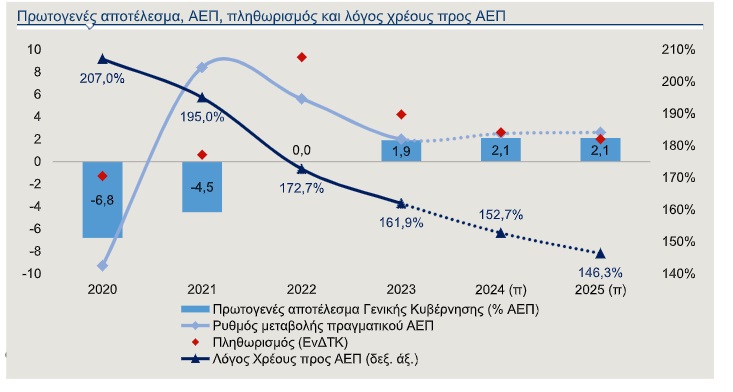 alpha bank: γιατί θα συνεχίσει να μειώνεται το ελληνικό χρέος