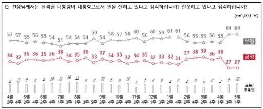 尹 지지율 2주 연속 27%…'25만원 지원금' 반대 48% [nbs]