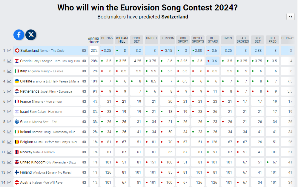 wat zegt het dat europapa iets wegzakt bij bookmakers eurovisiesongfestival?