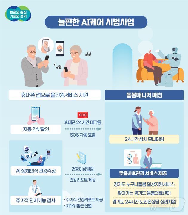 'ai가 노인 건강·안부 확인'…경기도, 7월부터 인공지능서비스