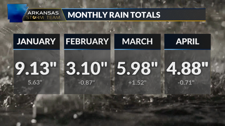 Arkansas Storm Team Blog: Drought remains small with more rain on the way